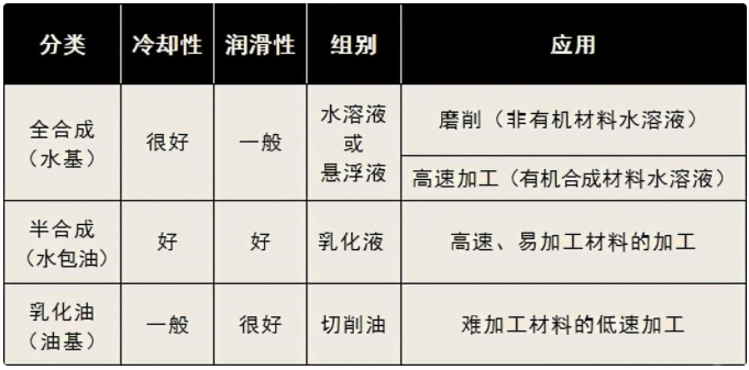 加工切削液的分類